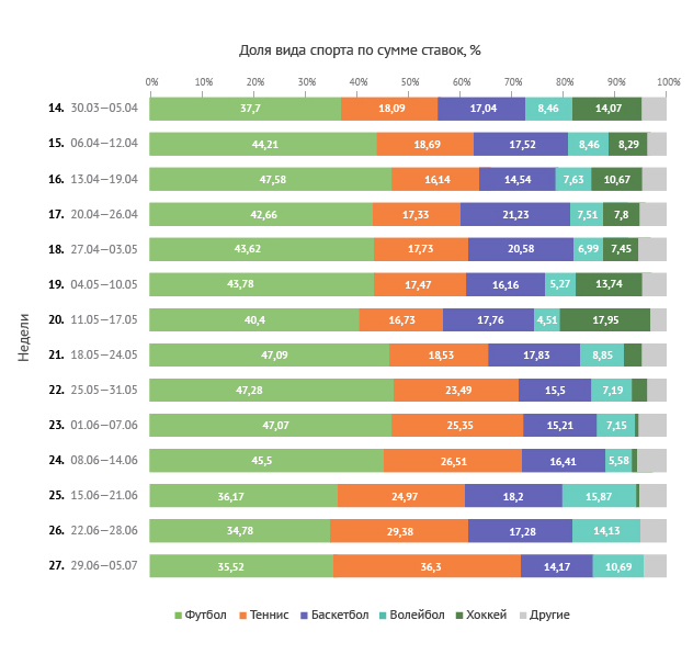 Топ 5 видов спорта по сумме ставок