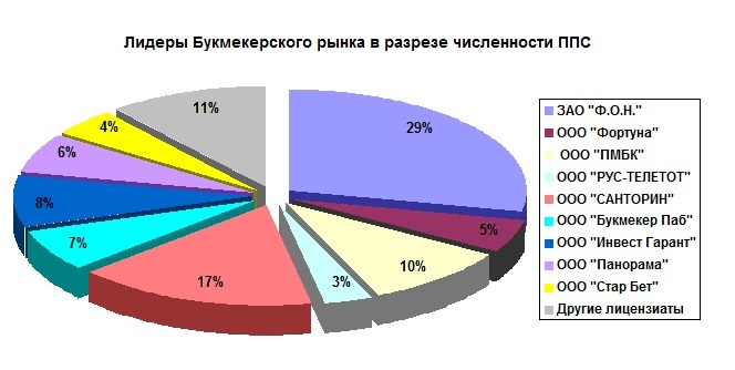Развитие букмекерского рынка в разрезе численности ППC в России и СНГ