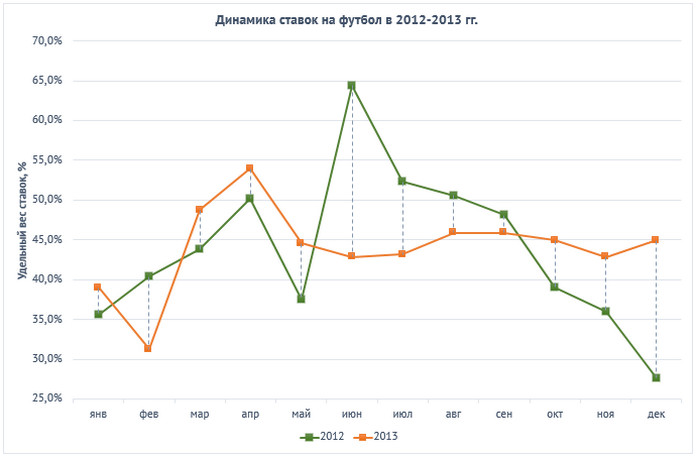 Динамика ставок на футбол