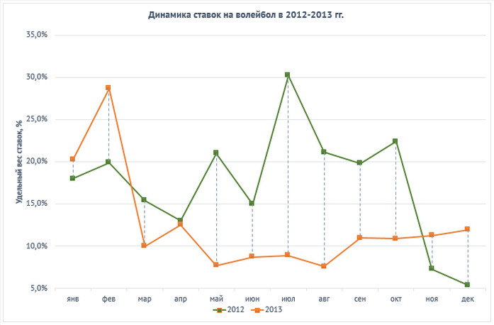 Динамика ставок на волейбол