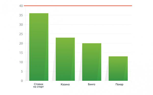 Тематика популярных поисковых запросов в онлайн гэмблинге