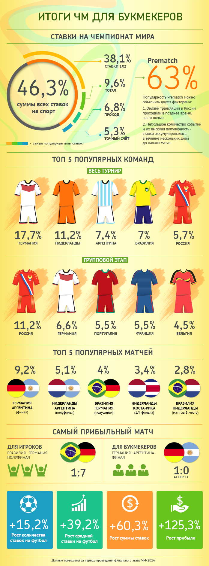 Мундиаль 2014: итоги для букмекеров!